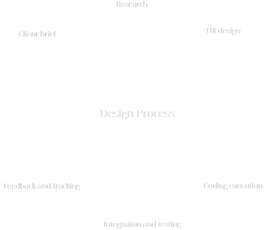 Process Loop